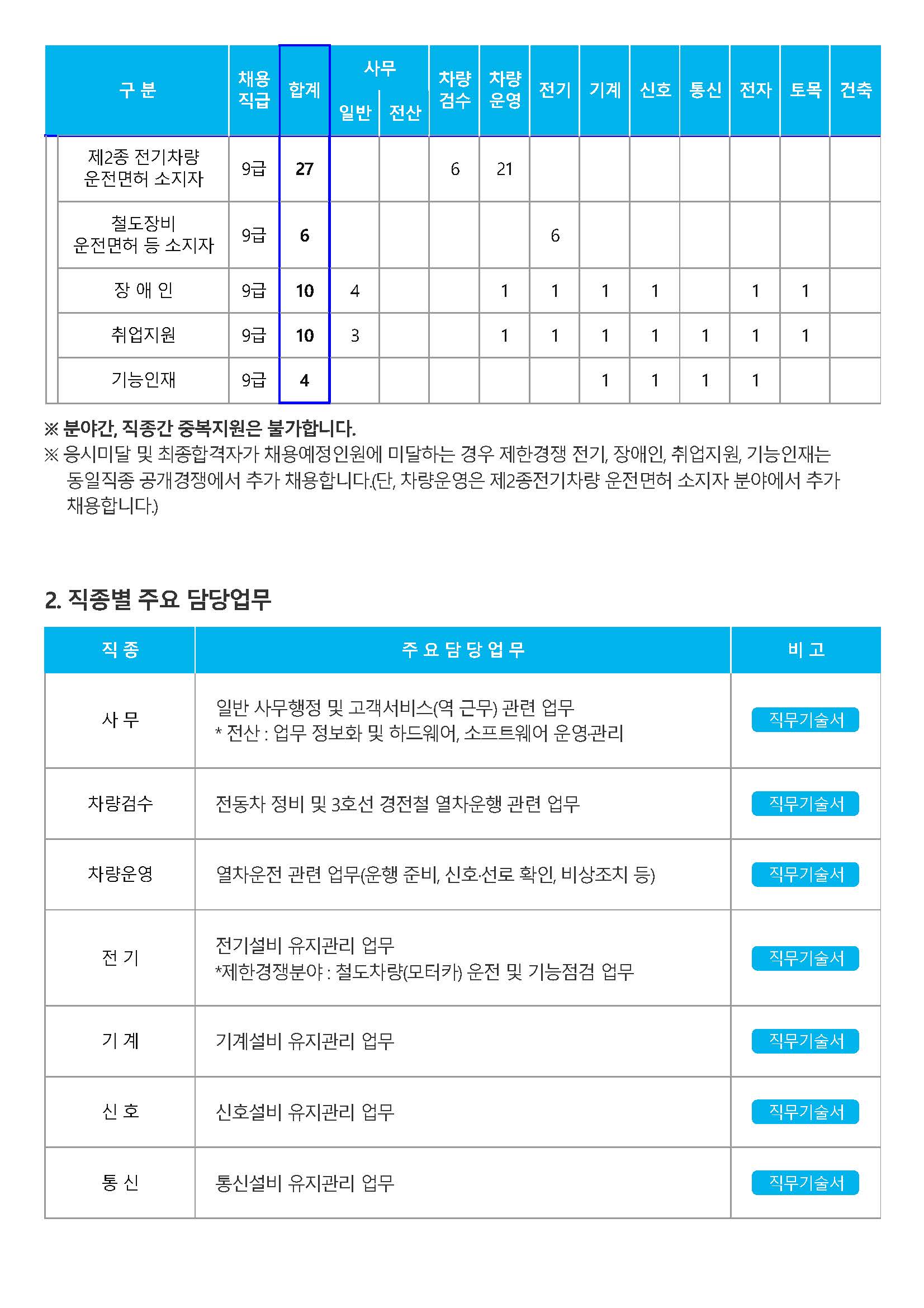 대구교통공사 - 대구교통공사 신입사원(일반직) 모집공고_페이지_02.jpg